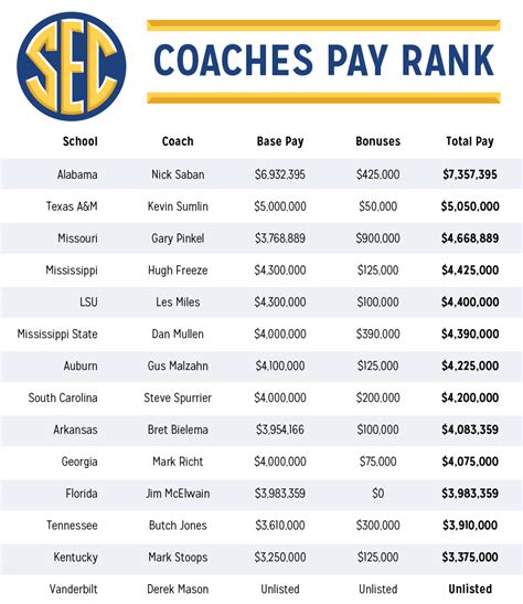 coach salary chart